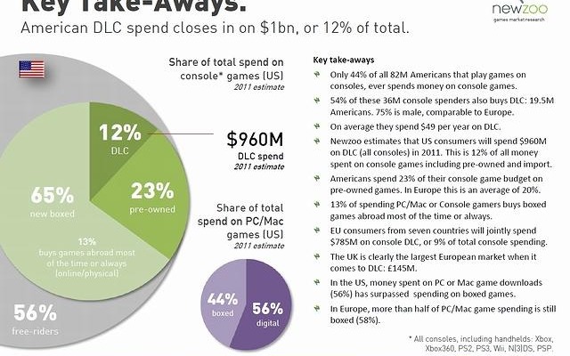 北米でゲームにお金を支払う層は50パーセント以下――調査会社の流通レポートが公開 北米でゲームにお金を支払う層は50パーセント以下――調査会社の流通レポートが公開