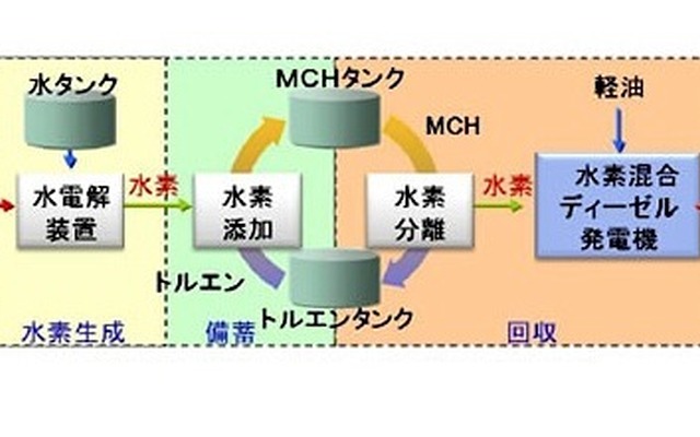 風力発電を水素として貯蔵---日立がシステムを開発