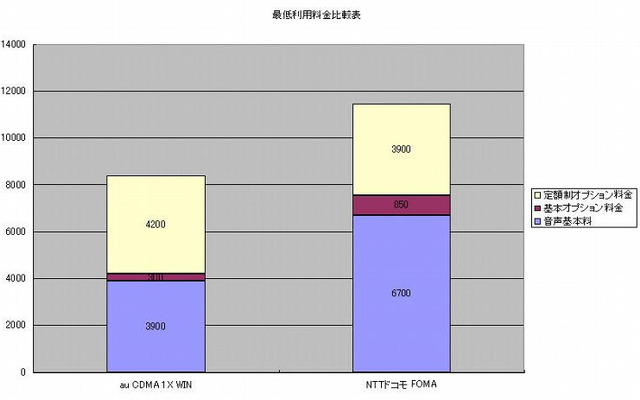 【神尾寿のアンプラグドWeek】ドコモ、パケット料金定額制は最安値にあらず!?