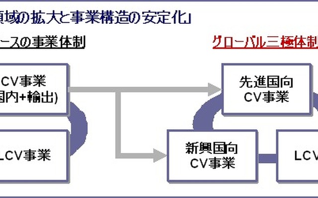 いすゞ 中期経営計画