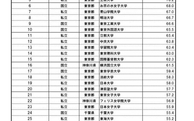 大学ブランド偏差値ランキング