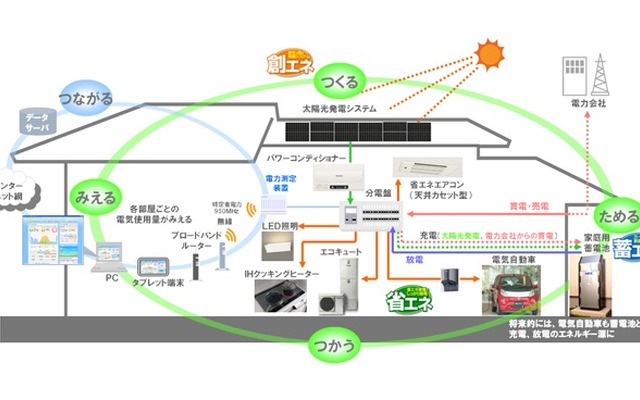 「SMART HOUSING（スマートハウジング）」トータル・ソリューションイメージ