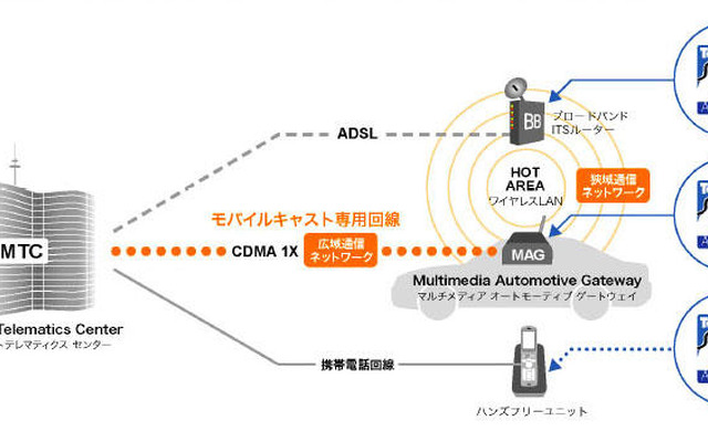 路車間高速無線LANシステムの共同開発--モバイルキャストとアセロス