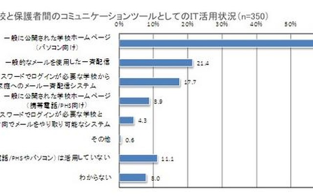 学校と保護者間のコミュニケーションツールとしてのIT活用状況（n=350）