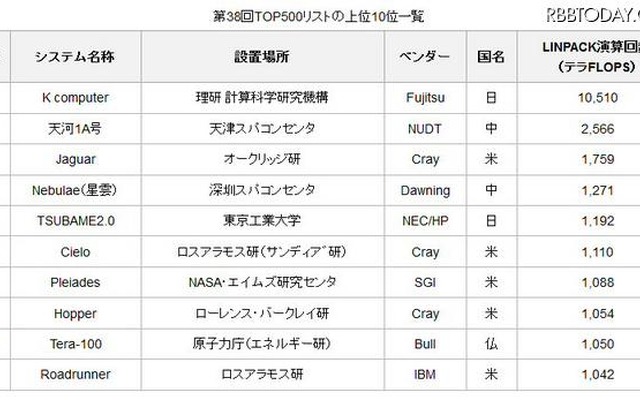 10位まで
