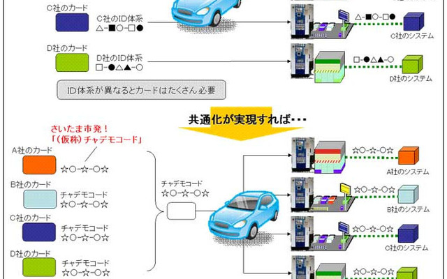 利用者認証に用いるICカードのID体系の共通化のイメージ図