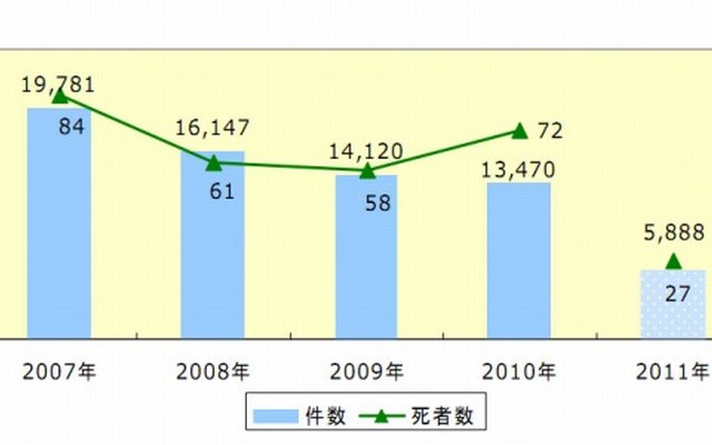 過去5年におけるオートバイ事故件数・死亡者数の推移