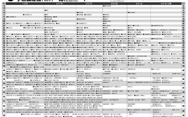 男子・予想偏差値一覧（11/15更新）