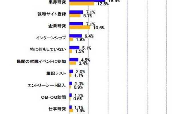 10月の活動内容（前年比）：学生調査