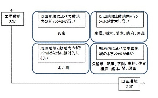 国内16工場の敷地内と周辺環境の生物多様性ポテンシャルのレベルを定量化した結果のスコア分布のイメージ