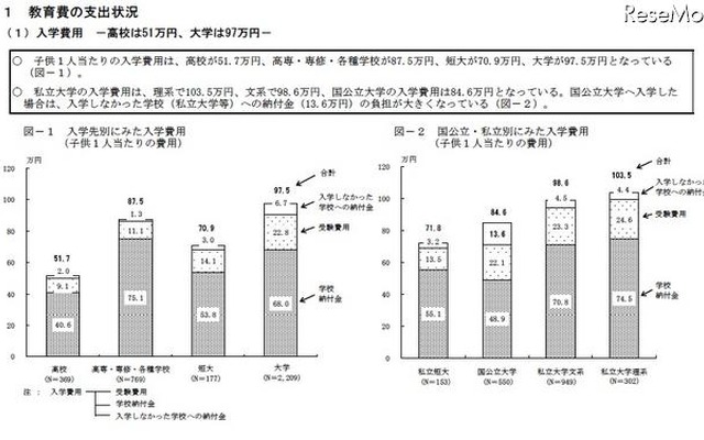 入学先別にみた入学費用／国公立・私立別にみた入学費用
