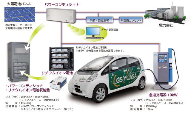 太陽光発電と蓄電池を組み合わせた防災対応型EV急速充電システム「PV-EVシステム」