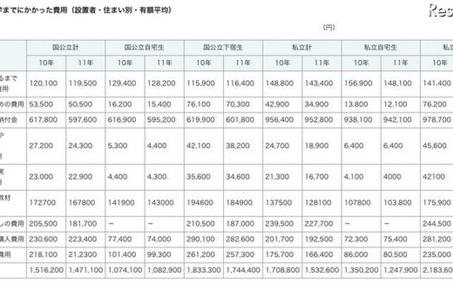 入学までにかかった費用（設置者・住まい別・有額平均）