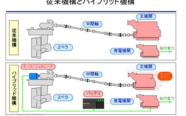 新潟原動機 タグボート用ハイブリッド推進システム