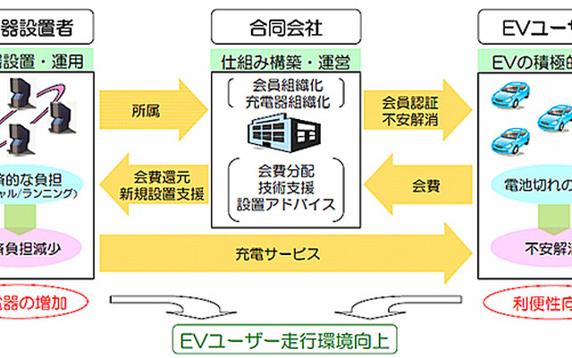会員制急速充電サービスのイメージ