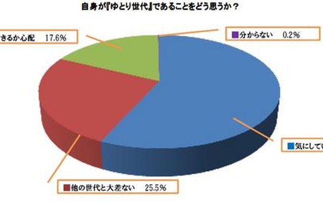 自身が「ゆとり世代」であることをどう思うか