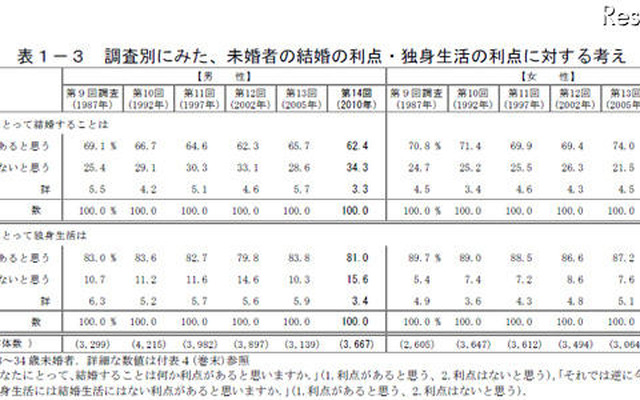 未婚者の生涯の結婚意思