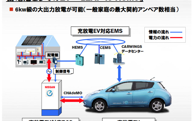 EVを蓄電池として用いる「LEAF to Home」