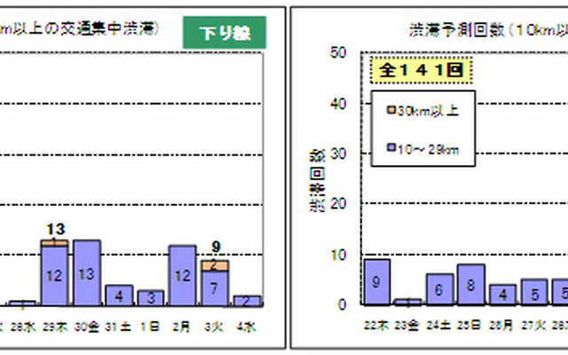 渋滞予測表