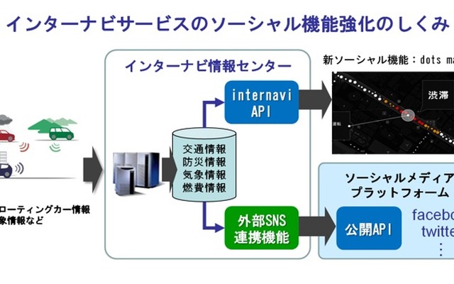 インターナビサービスのソーシャル機能強化の概要図
