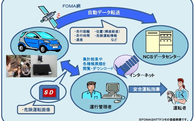 NCSドライブドクター