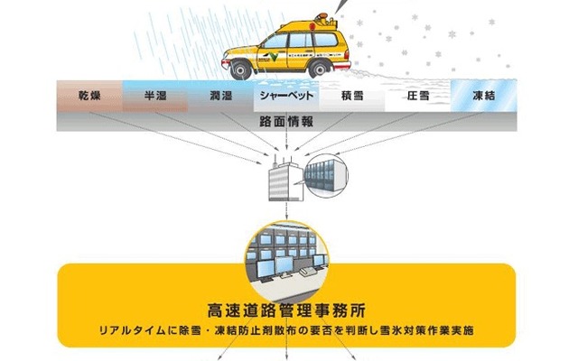 雪氷対策作業のイメージ