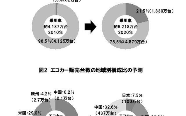 野村総研の調査結果グラフ