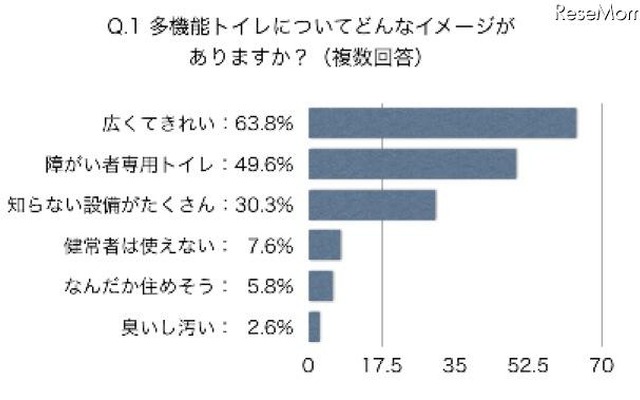 多機能トイレについてどんなイメージがありますか（複数回答）