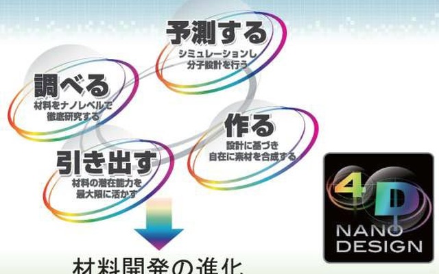住友ゴム 新材料開発技術・4Dナノデザイン