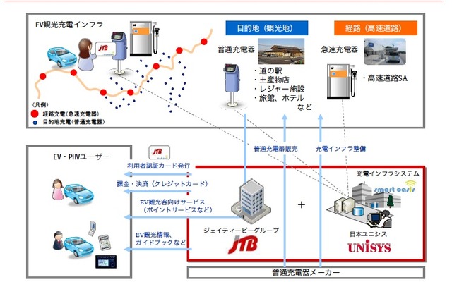 JTBと日本ユニシスの「EV観光促進モデル」概念図