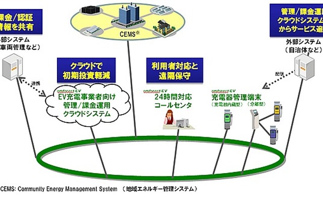 日立ソリューションズ、EV充電インフラ管理サービス emforest/EV。