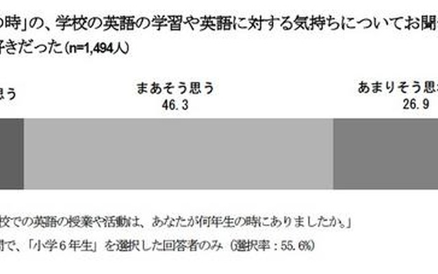 「小学6年生の時」の、学校の英語の学習や英語に対する気持ちについてお聞きします