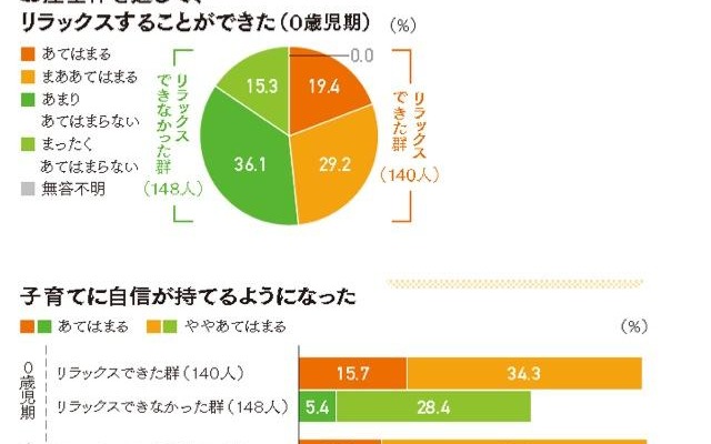 妻の出産体験と子育ての自信