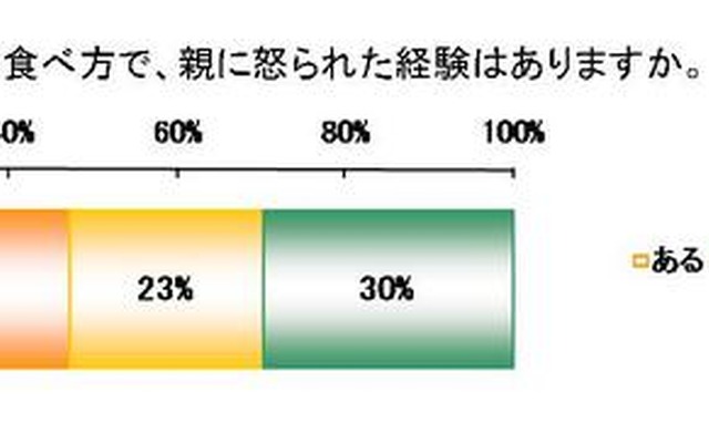 子どもの頃の食べ方で、親に怒られた経験はありますか
