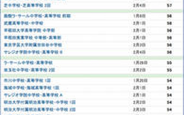 SAPIX小学 上位校偏差値ランキング（男子）