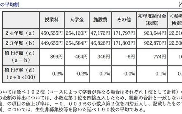 初年度納付金　各費目の平均額