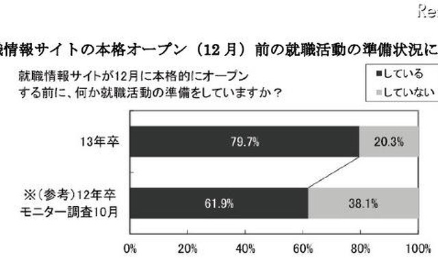 就職情報サイトの本格オープン（12月）前の就職活動の準備状況について