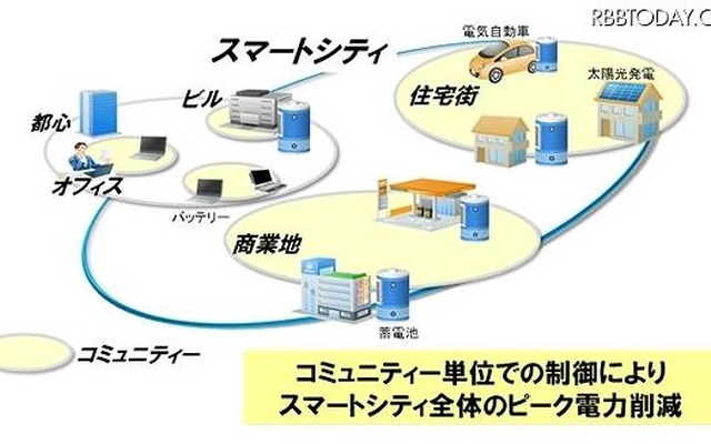 スマートシティにおけるピーク電力削減の実現