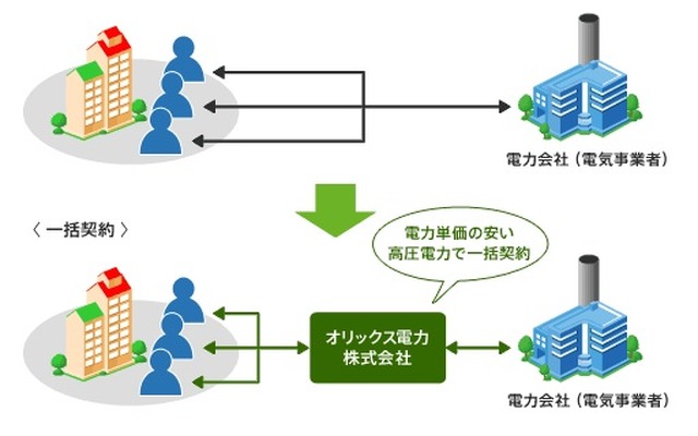電力一括購入サービス