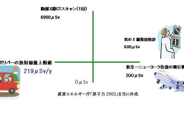 ガリバー基準値：0.3マイクロシーベルト毎時（μSv/h）について