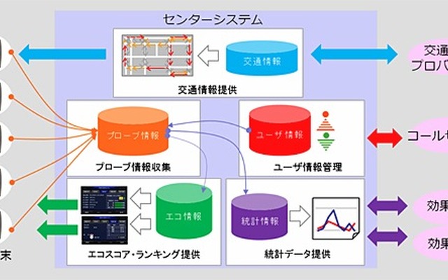 NTTデータ