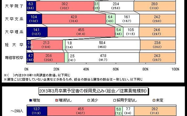 2013年3月卒業予定者の採用見込み