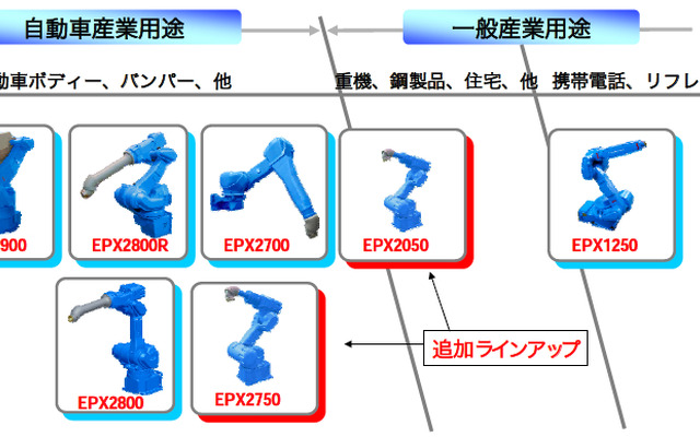 安川電機の塗装用途最適化ロボットEPXシリーズ