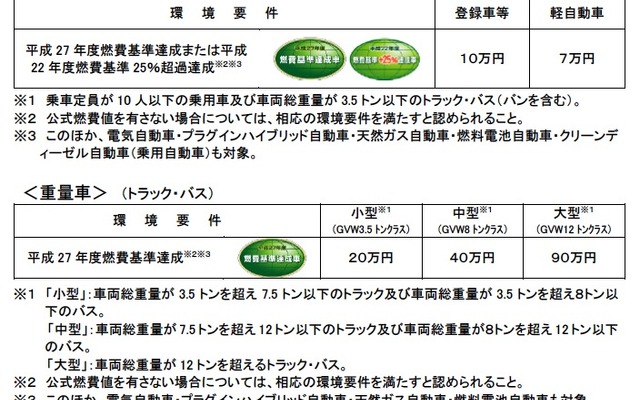 エコカー補助金を盛り込んだ第4次補正予算案が閣議決定された