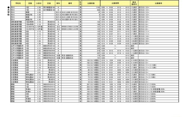 2012年入試　首都圏主要校出願速報