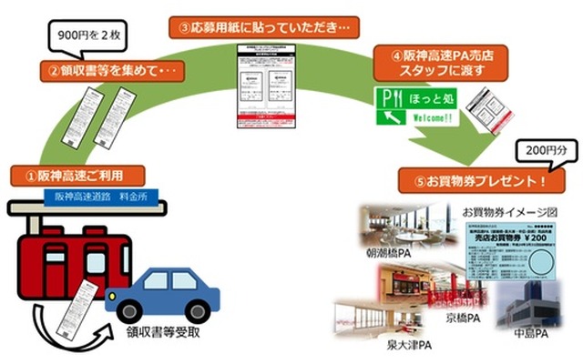 阪神高速パーキングエリア売店お買物券プレゼントキャンペーン
