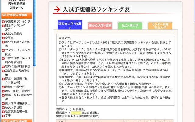 2012年度用医学部医学科「入試予想難易ランキング表」