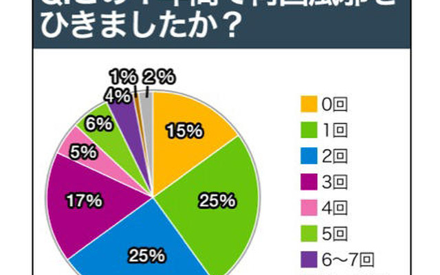 この一年で何回風邪をひきましたか？
