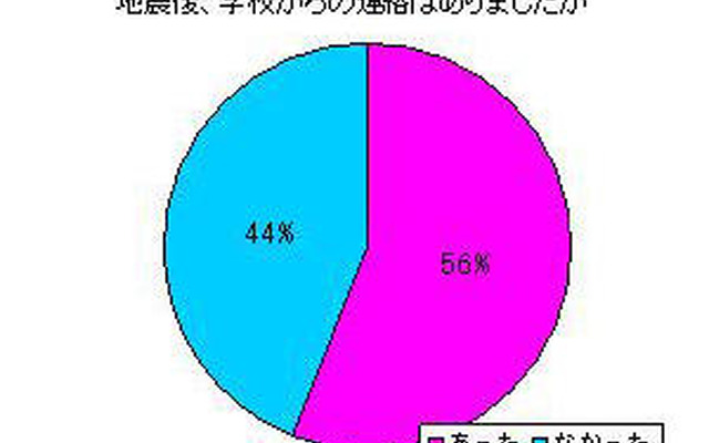 地震後、学校からの連絡はありましたか