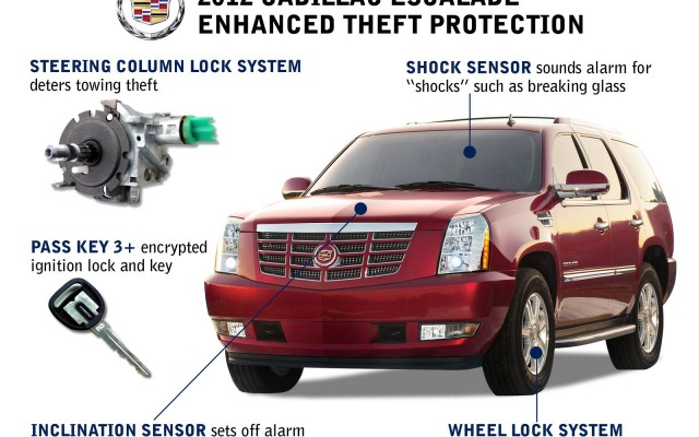キャデラック・エスカレードの2012年モデルに施される5つの新盗難防止対策
